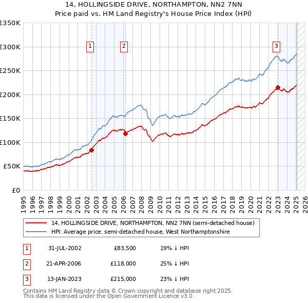 14, HOLLINGSIDE DRIVE, NORTHAMPTON, NN2 7NN: Price paid vs HM Land Registry's House Price Index