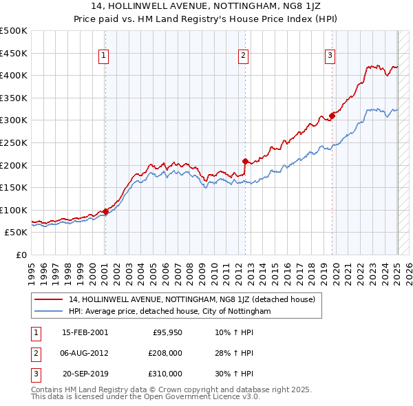 14, HOLLINWELL AVENUE, NOTTINGHAM, NG8 1JZ: Price paid vs HM Land Registry's House Price Index