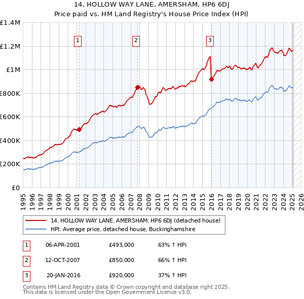 14, HOLLOW WAY LANE, AMERSHAM, HP6 6DJ: Price paid vs HM Land Registry's House Price Index