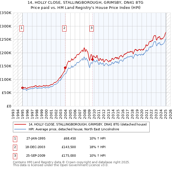 14, HOLLY CLOSE, STALLINGBOROUGH, GRIMSBY, DN41 8TG: Price paid vs HM Land Registry's House Price Index