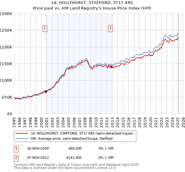 14, HOLLYHURST, STAFFORD, ST17 4RS: Price paid vs HM Land Registry's House Price Index