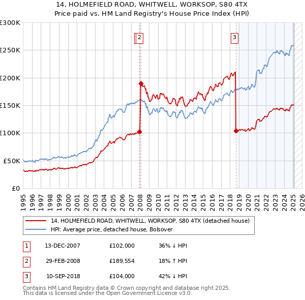 14, HOLMEFIELD ROAD, WHITWELL, WORKSOP, S80 4TX: Price paid vs HM Land Registry's House Price Index