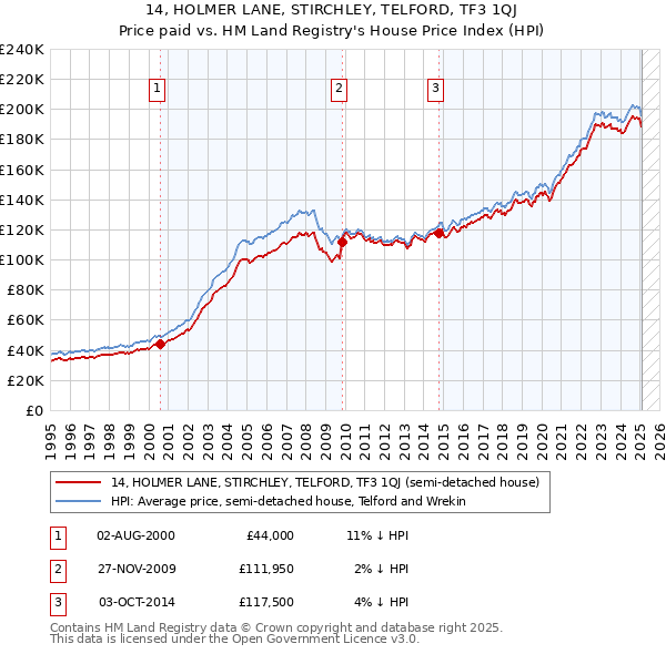 14, HOLMER LANE, STIRCHLEY, TELFORD, TF3 1QJ: Price paid vs HM Land Registry's House Price Index