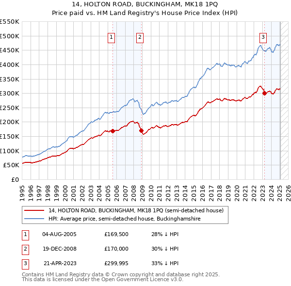 14, HOLTON ROAD, BUCKINGHAM, MK18 1PQ: Price paid vs HM Land Registry's House Price Index