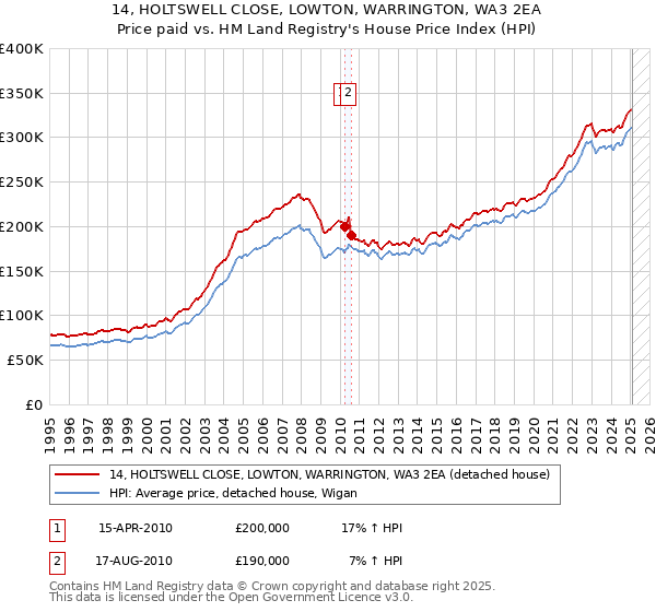 14, HOLTSWELL CLOSE, LOWTON, WARRINGTON, WA3 2EA: Price paid vs HM Land Registry's House Price Index
