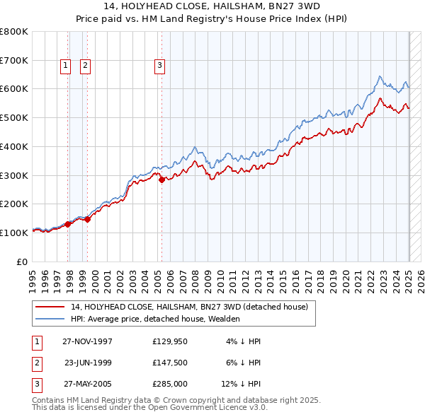 14, HOLYHEAD CLOSE, HAILSHAM, BN27 3WD: Price paid vs HM Land Registry's House Price Index