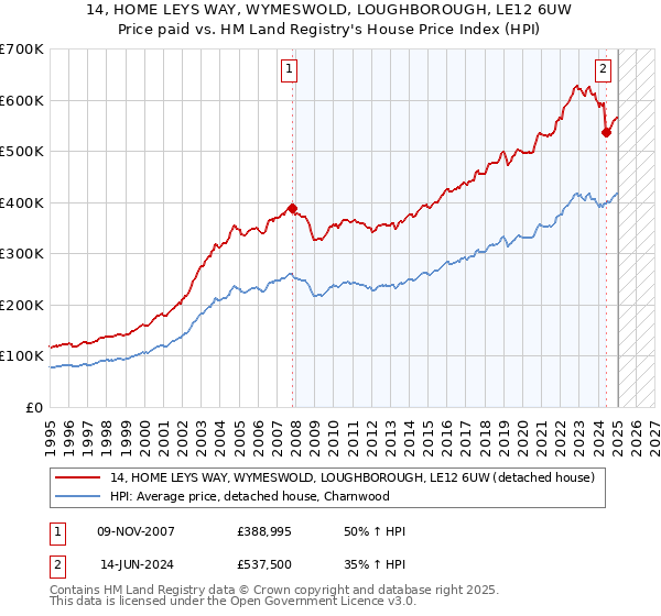 14, HOME LEYS WAY, WYMESWOLD, LOUGHBOROUGH, LE12 6UW: Price paid vs HM Land Registry's House Price Index