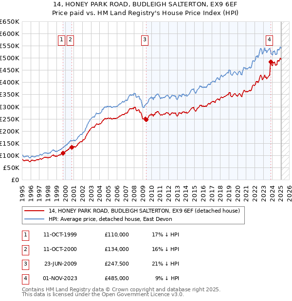 14, HONEY PARK ROAD, BUDLEIGH SALTERTON, EX9 6EF: Price paid vs HM Land Registry's House Price Index