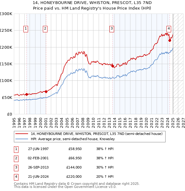 14, HONEYBOURNE DRIVE, WHISTON, PRESCOT, L35 7ND: Price paid vs HM Land Registry's House Price Index