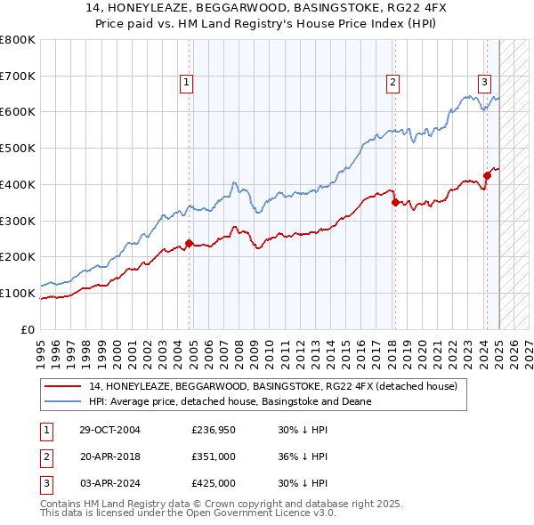 14, HONEYLEAZE, BEGGARWOOD, BASINGSTOKE, RG22 4FX: Price paid vs HM Land Registry's House Price Index