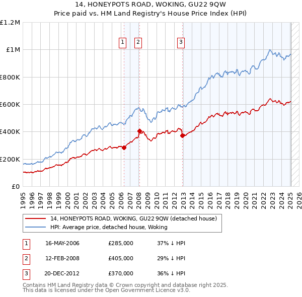14, HONEYPOTS ROAD, WOKING, GU22 9QW: Price paid vs HM Land Registry's House Price Index