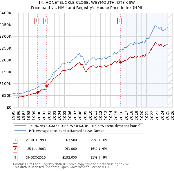 14, HONEYSUCKLE CLOSE, WEYMOUTH, DT3 6SW: Price paid vs HM Land Registry's House Price Index