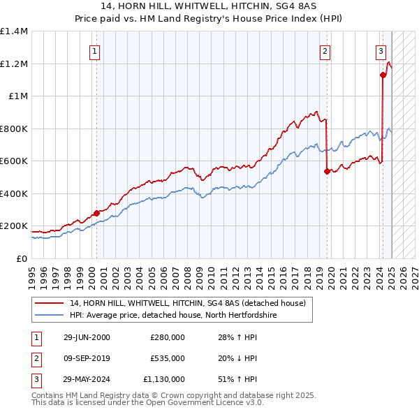 14, HORN HILL, WHITWELL, HITCHIN, SG4 8AS: Price paid vs HM Land Registry's House Price Index