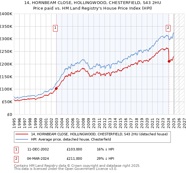 14, HORNBEAM CLOSE, HOLLINGWOOD, CHESTERFIELD, S43 2HU: Price paid vs HM Land Registry's House Price Index