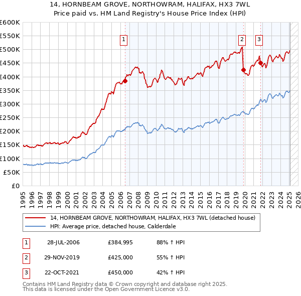 14, HORNBEAM GROVE, NORTHOWRAM, HALIFAX, HX3 7WL: Price paid vs HM Land Registry's House Price Index