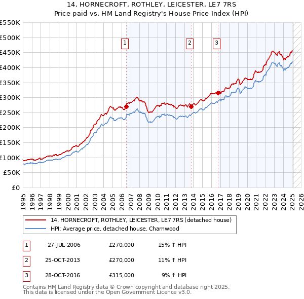14, HORNECROFT, ROTHLEY, LEICESTER, LE7 7RS: Price paid vs HM Land Registry's House Price Index