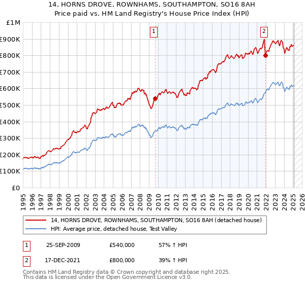 14, HORNS DROVE, ROWNHAMS, SOUTHAMPTON, SO16 8AH: Price paid vs HM Land Registry's House Price Index