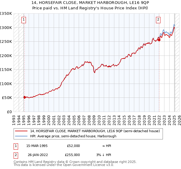 14, HORSEFAIR CLOSE, MARKET HARBOROUGH, LE16 9QP: Price paid vs HM Land Registry's House Price Index
