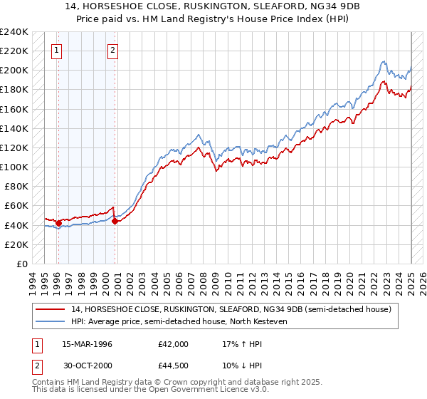 14, HORSESHOE CLOSE, RUSKINGTON, SLEAFORD, NG34 9DB: Price paid vs HM Land Registry's House Price Index