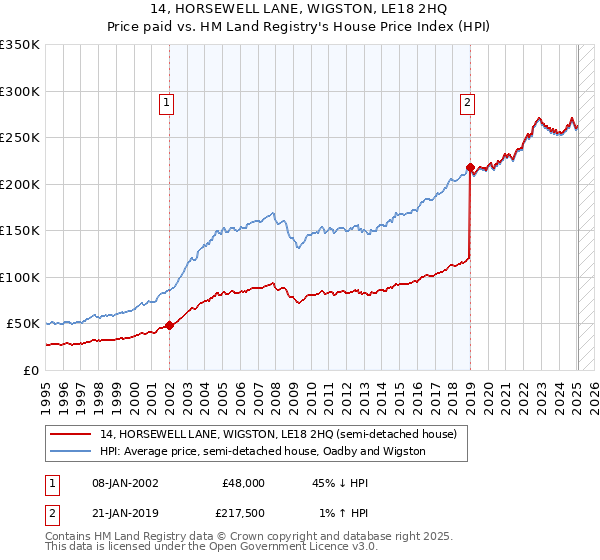 14, HORSEWELL LANE, WIGSTON, LE18 2HQ: Price paid vs HM Land Registry's House Price Index