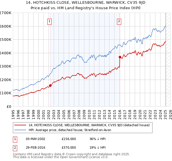 14, HOTCHKISS CLOSE, WELLESBOURNE, WARWICK, CV35 9JD: Price paid vs HM Land Registry's House Price Index