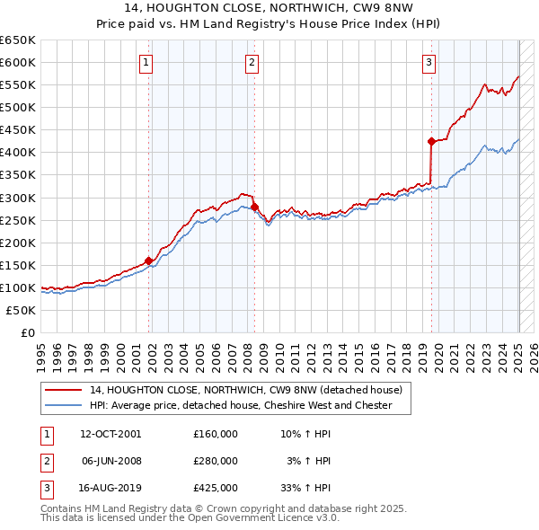 14, HOUGHTON CLOSE, NORTHWICH, CW9 8NW: Price paid vs HM Land Registry's House Price Index