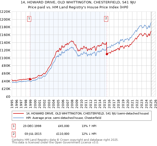 14, HOWARD DRIVE, OLD WHITTINGTON, CHESTERFIELD, S41 9JU: Price paid vs HM Land Registry's House Price Index
