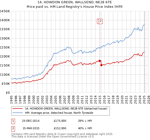 14, HOWDON GREEN, WALLSEND, NE28 6TE: Price paid vs HM Land Registry's House Price Index