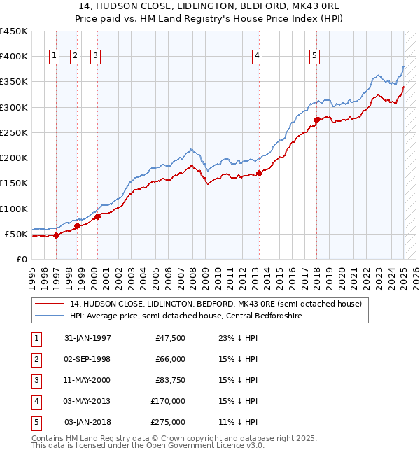 14, HUDSON CLOSE, LIDLINGTON, BEDFORD, MK43 0RE: Price paid vs HM Land Registry's House Price Index