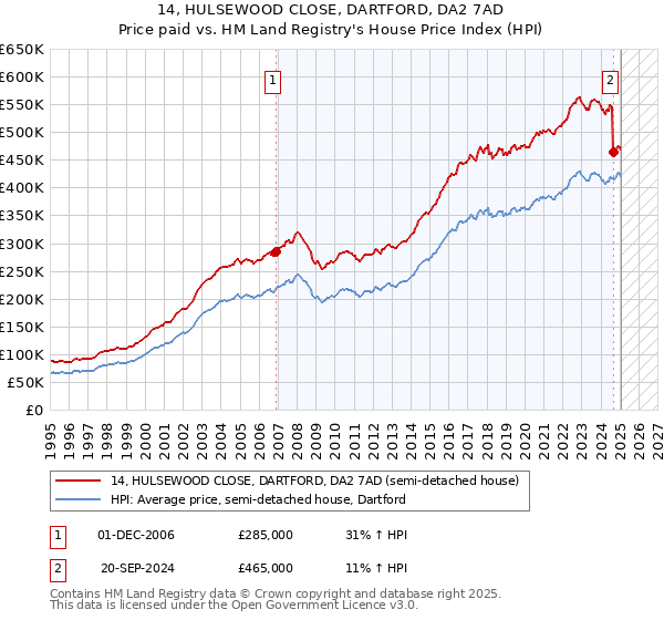 14, HULSEWOOD CLOSE, DARTFORD, DA2 7AD: Price paid vs HM Land Registry's House Price Index