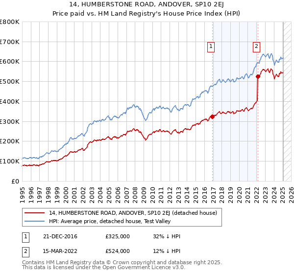 14, HUMBERSTONE ROAD, ANDOVER, SP10 2EJ: Price paid vs HM Land Registry's House Price Index