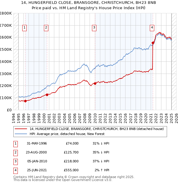14, HUNGERFIELD CLOSE, BRANSGORE, CHRISTCHURCH, BH23 8NB: Price paid vs HM Land Registry's House Price Index