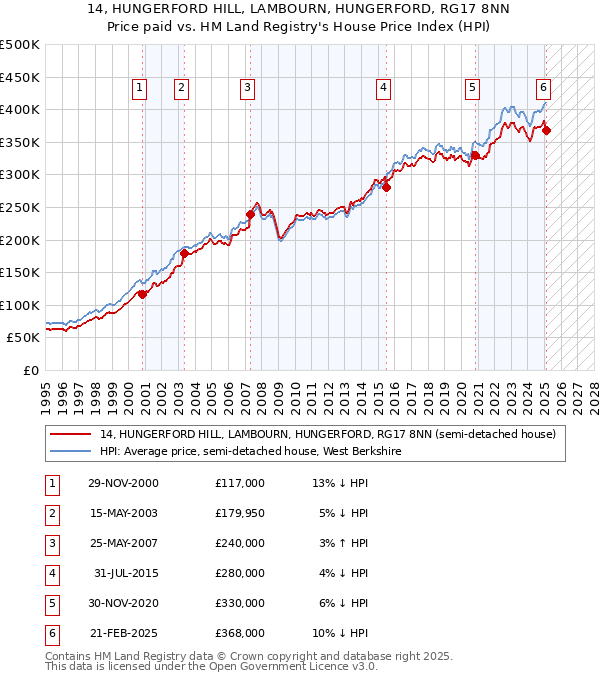 14, HUNGERFORD HILL, LAMBOURN, HUNGERFORD, RG17 8NN: Price paid vs HM Land Registry's House Price Index