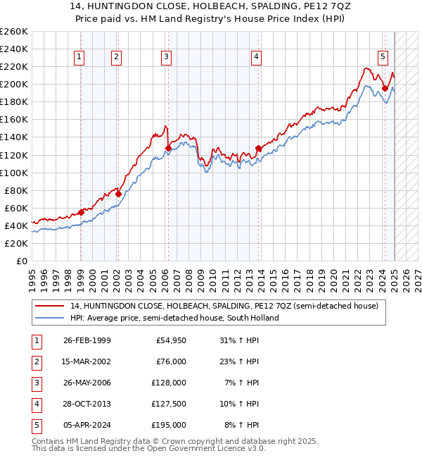 14, HUNTINGDON CLOSE, HOLBEACH, SPALDING, PE12 7QZ: Price paid vs HM Land Registry's House Price Index