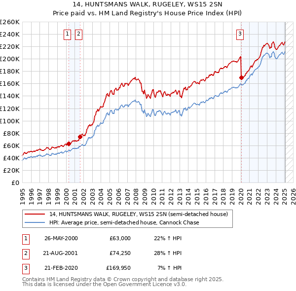 14, HUNTSMANS WALK, RUGELEY, WS15 2SN: Price paid vs HM Land Registry's House Price Index