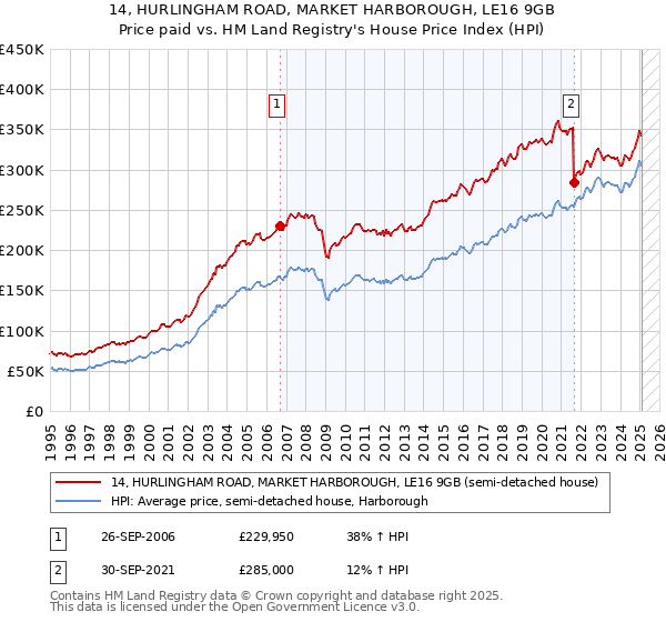 14, HURLINGHAM ROAD, MARKET HARBOROUGH, LE16 9GB: Price paid vs HM Land Registry's House Price Index
