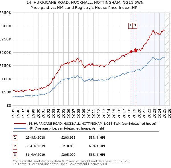 14, HURRICANE ROAD, HUCKNALL, NOTTINGHAM, NG15 6WN: Price paid vs HM Land Registry's House Price Index
