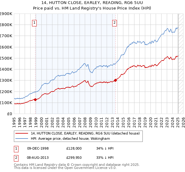 14, HUTTON CLOSE, EARLEY, READING, RG6 5UU: Price paid vs HM Land Registry's House Price Index