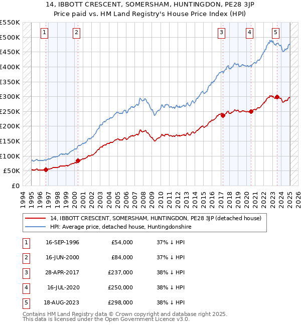 14, IBBOTT CRESCENT, SOMERSHAM, HUNTINGDON, PE28 3JP: Price paid vs HM Land Registry's House Price Index