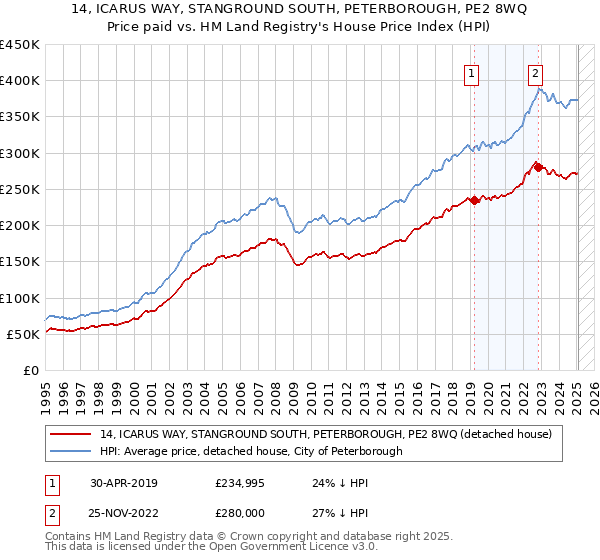 14, ICARUS WAY, STANGROUND SOUTH, PETERBOROUGH, PE2 8WQ: Price paid vs HM Land Registry's House Price Index