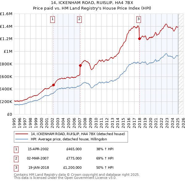 14, ICKENHAM ROAD, RUISLIP, HA4 7BX: Price paid vs HM Land Registry's House Price Index