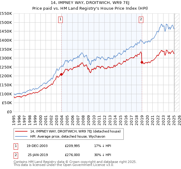 14, IMPNEY WAY, DROITWICH, WR9 7EJ: Price paid vs HM Land Registry's House Price Index