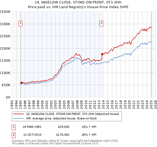 14, INGELOW CLOSE, STOKE-ON-TRENT, ST3 2HH: Price paid vs HM Land Registry's House Price Index