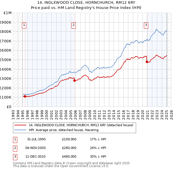 14, INGLEWOOD CLOSE, HORNCHURCH, RM12 6RY: Price paid vs HM Land Registry's House Price Index