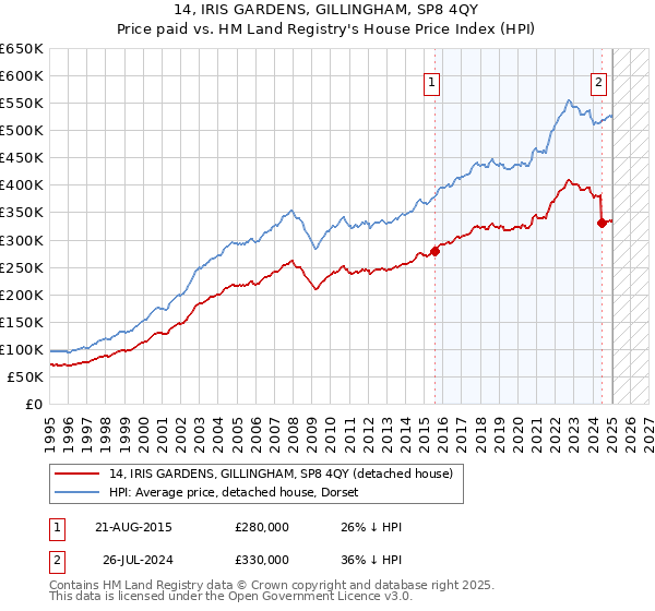 14, IRIS GARDENS, GILLINGHAM, SP8 4QY: Price paid vs HM Land Registry's House Price Index