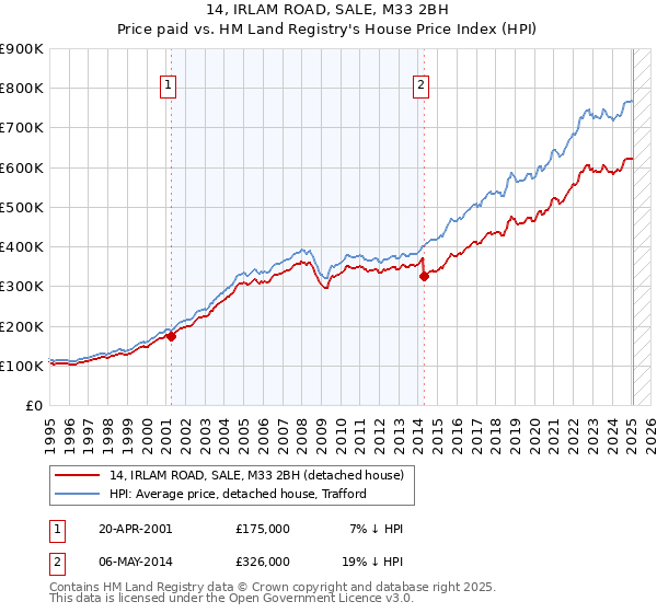 14, IRLAM ROAD, SALE, M33 2BH: Price paid vs HM Land Registry's House Price Index