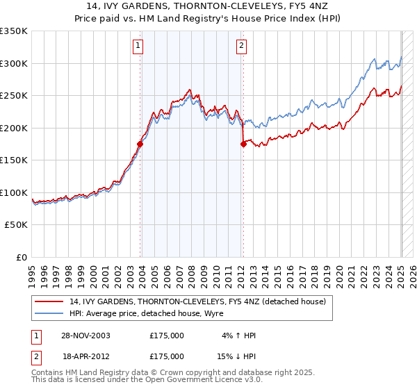 14, IVY GARDENS, THORNTON-CLEVELEYS, FY5 4NZ: Price paid vs HM Land Registry's House Price Index
