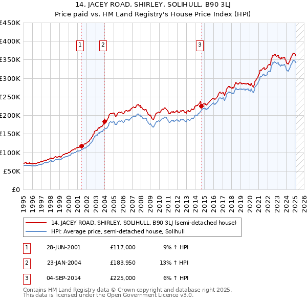 14, JACEY ROAD, SHIRLEY, SOLIHULL, B90 3LJ: Price paid vs HM Land Registry's House Price Index