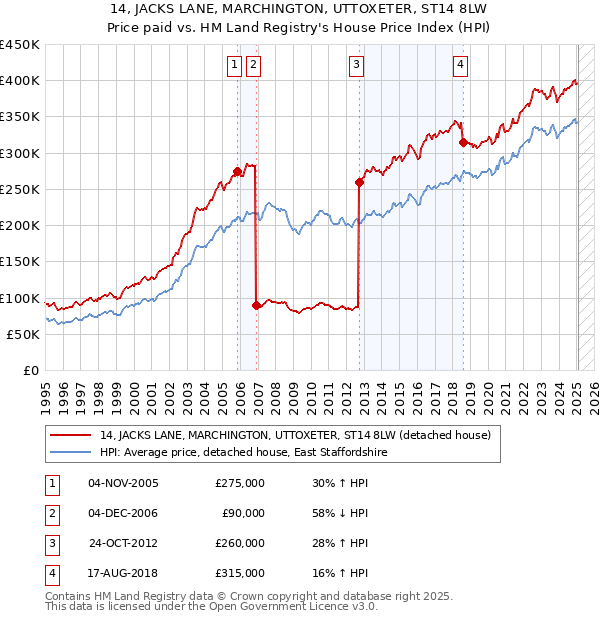 14, JACKS LANE, MARCHINGTON, UTTOXETER, ST14 8LW: Price paid vs HM Land Registry's House Price Index