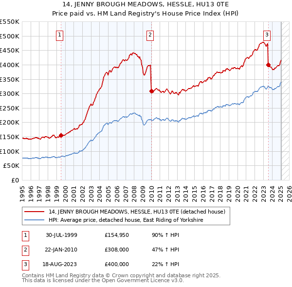 14, JENNY BROUGH MEADOWS, HESSLE, HU13 0TE: Price paid vs HM Land Registry's House Price Index